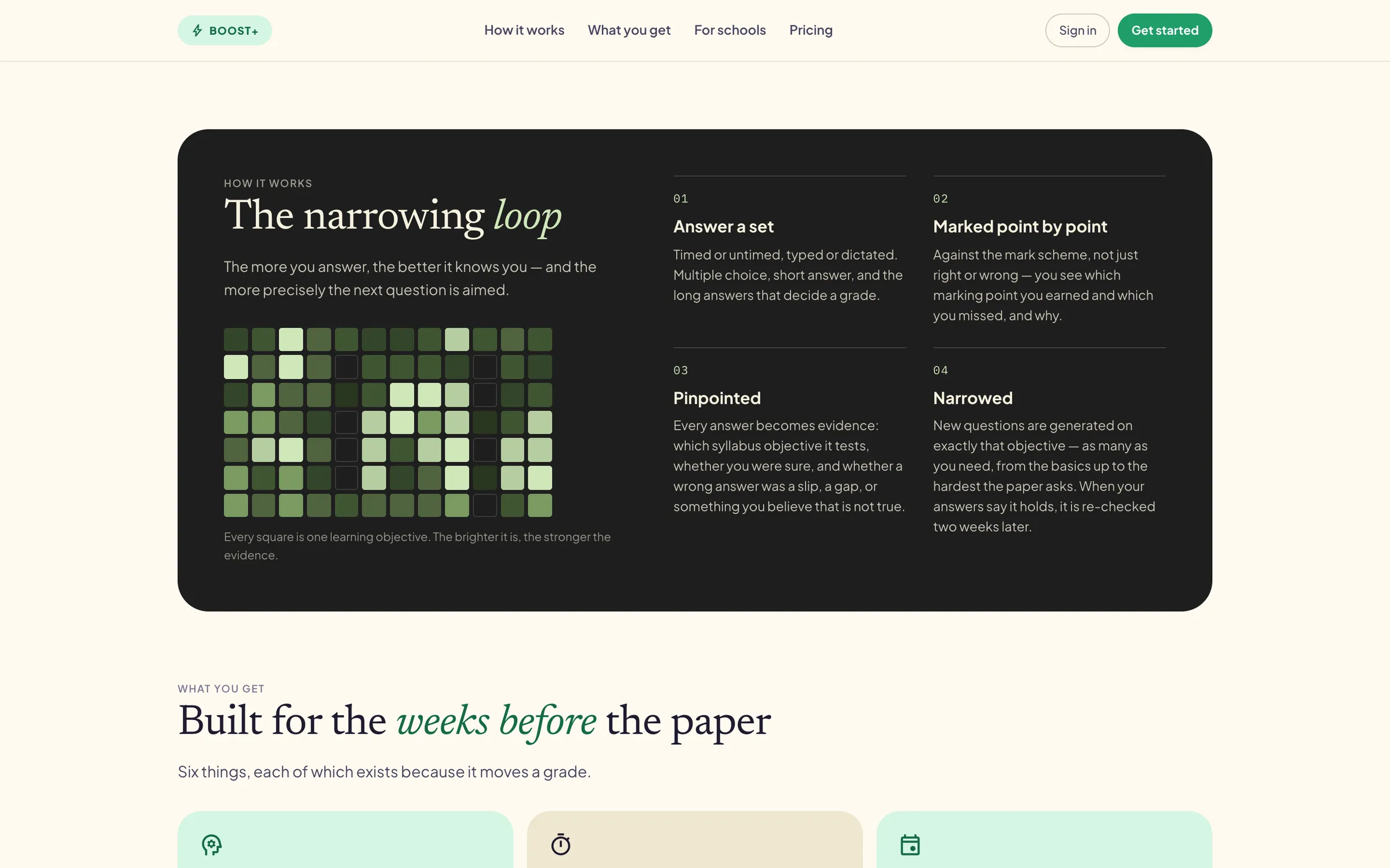 The 'narrowing loop' panel: a heat-map where each square is one learning objective, beside four steps — answer a set, marked point by point, pinpointed, narrowed.